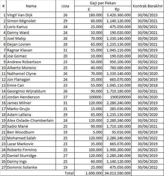 Perbandingan Gaji Pemain Real Madrid Vs Liverpool 2017 2018 Bolalob Com