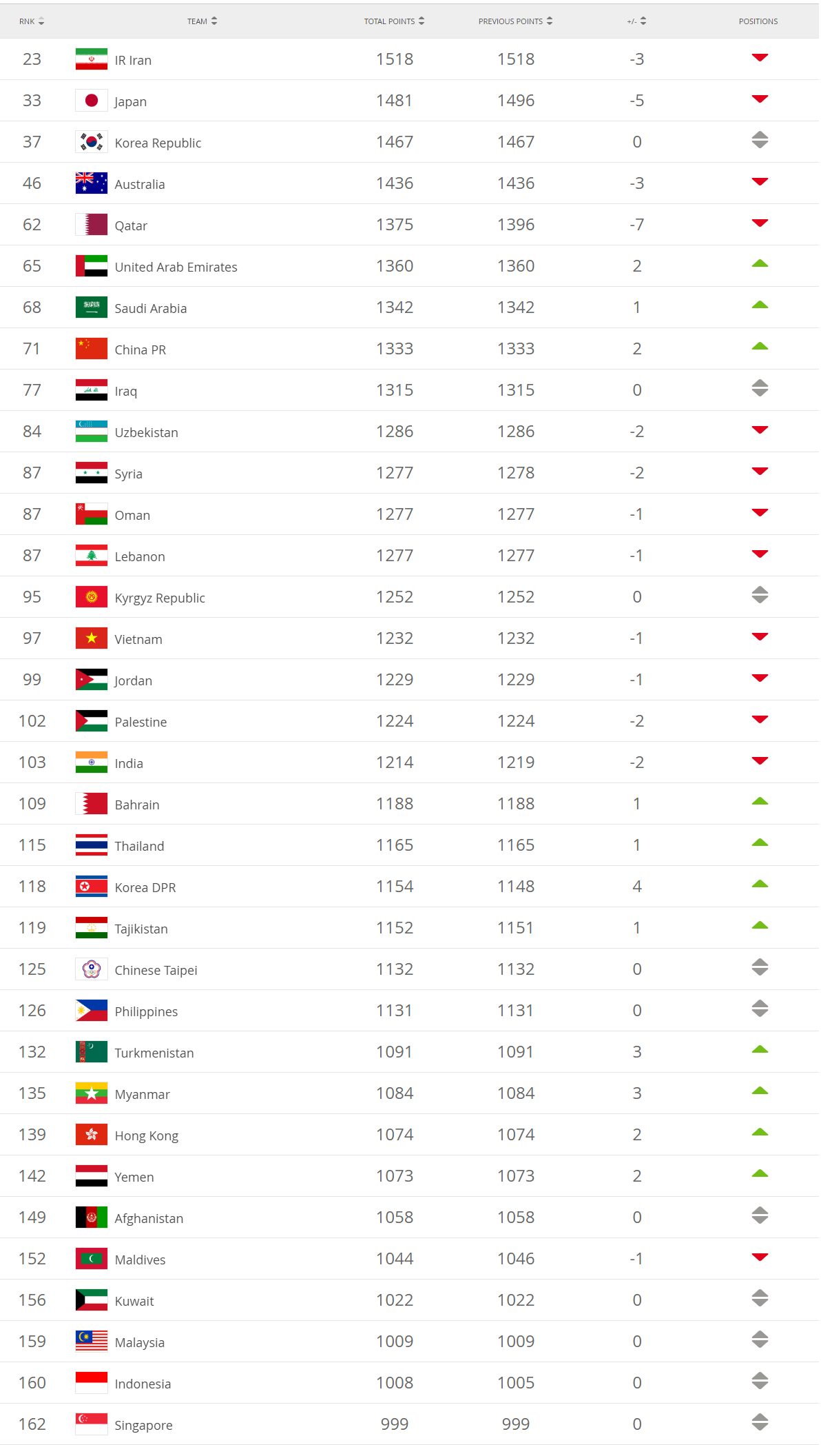 Daftar Peringkat Fifa Zona Asia Terbaru