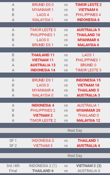 Throw Back AFF Futsal Championship: Indonesia Pertama Kali Kalahkan