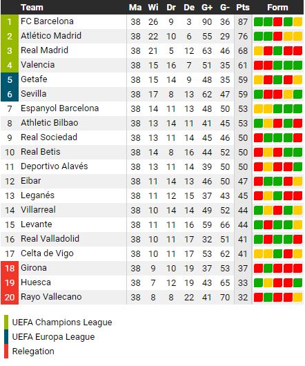 Klasemen Akhir Liga Spanyol 2018 2019 Musim Yang Kelam Bagi Madrid Bolalob Com