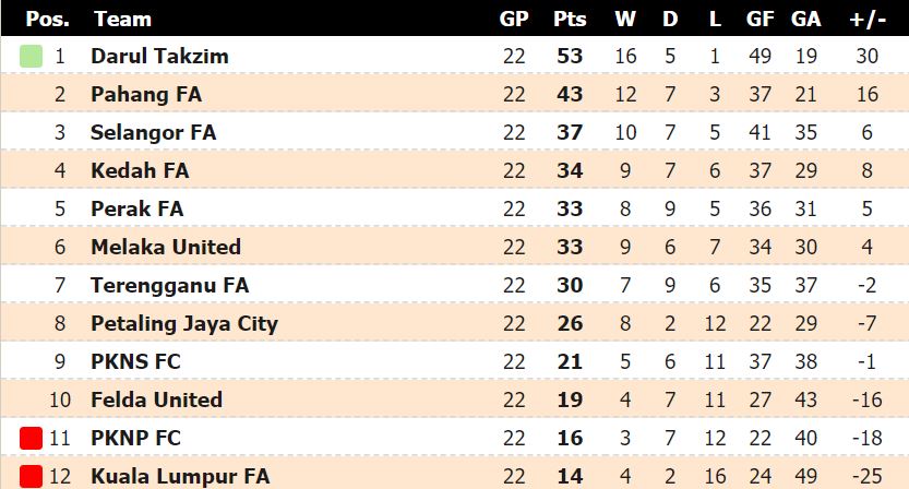 Klasemen Akhir Liga Super Malaysia 2019 Klub Saddil Peringkat Ke 2 Eks Tim Jupe Degradasi Bolalob Com