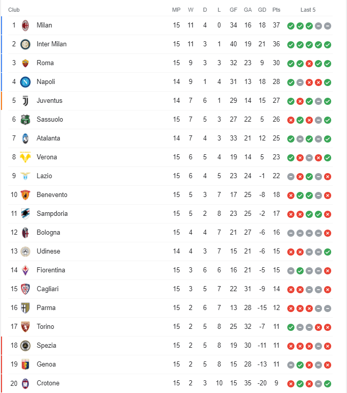 Hasil Dan Klasemen Liga Italia Usai Laga Pembuka 2021 Bolalob Com