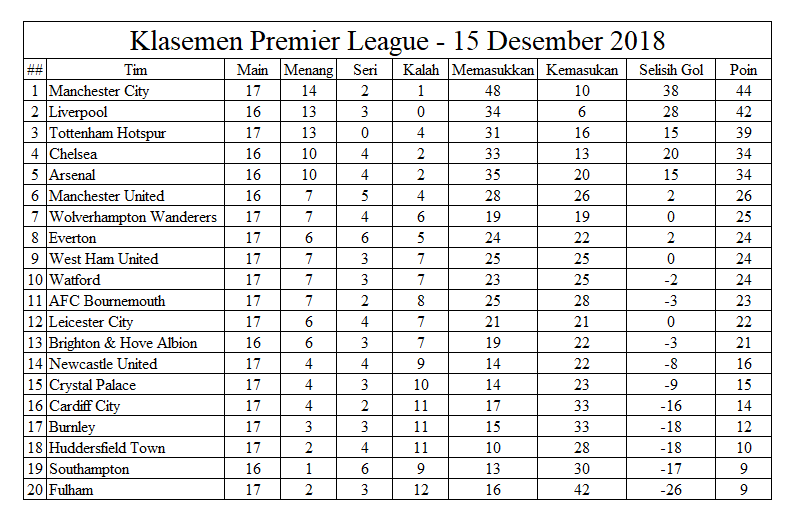 Hasil dan Klasemen Liga Inggris, 15 Desember 2018 - Bolalob.com