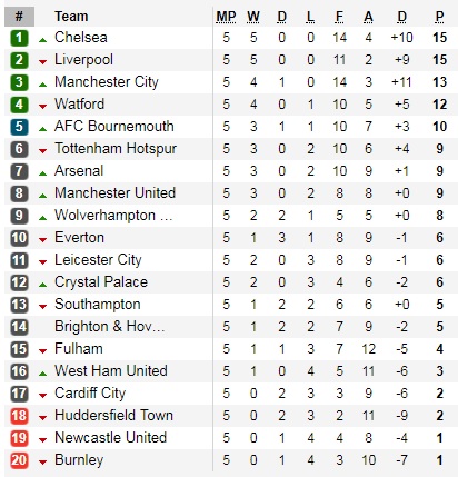 Siaran Langsung Liga Inggris Akhir Pekan Ini dan Klasemen Sementara