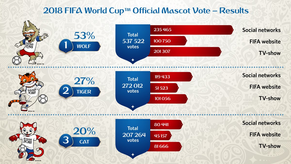 Zabivika Si Serigala Maskot Piala Dunia 2018 Rusia Bolalobcom