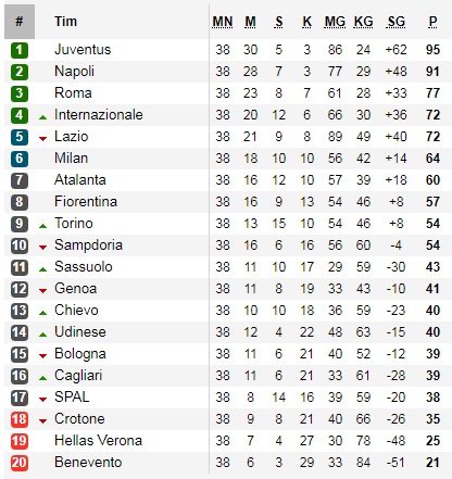 Klasemen Liga Italia 2019 Goalcom