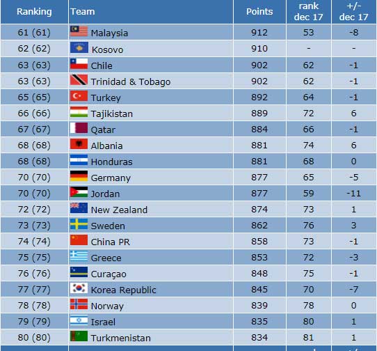 Ranking Futsal Dunia Bulan Mei, Brazil Tak Tergoyahkan di Puncak