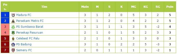 Klasemen Liga 2 Indonesia Sampai Minggu (7/5) - Bolalob.com