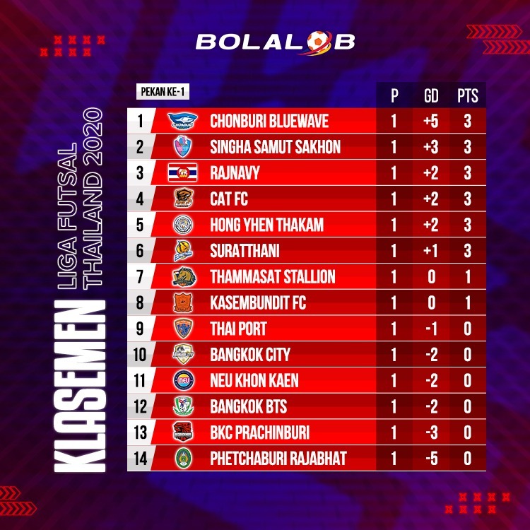 Hasil dan Klasemen Pekan Perdana Liga Futsal Thailand 2020 - Bolalob.com
