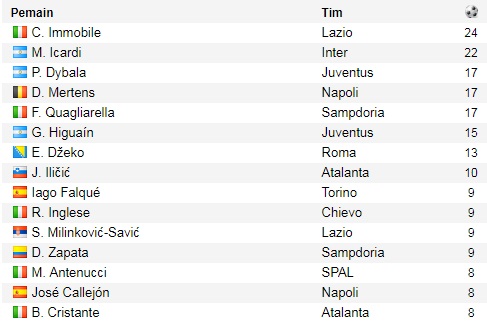 Hasil Liga Italia Senin 19 3 Dinihari Wib Klasemen Dan Top Skor Sementara Bolalob Com