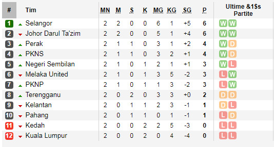 Selangor Fa Pimpin Klasemen Sementara Liga Super Malaysia 2018 Bolalob Com