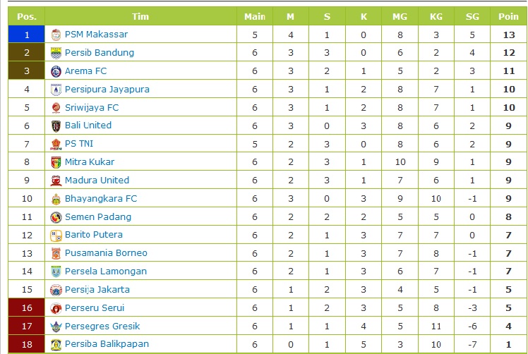 Klasemen Liga 1 Sampai Pekan Ke 6 Minggu 14 5 Bolalob Com