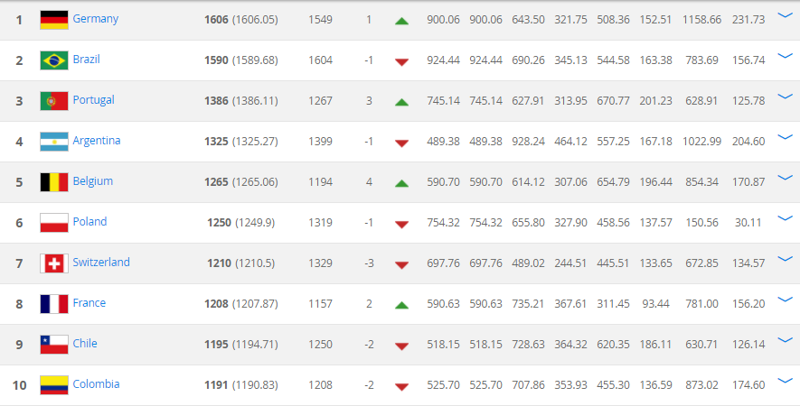 Ranking FIFA: Mantap! Indonesia Alami Kenaikan Signifikan ...
