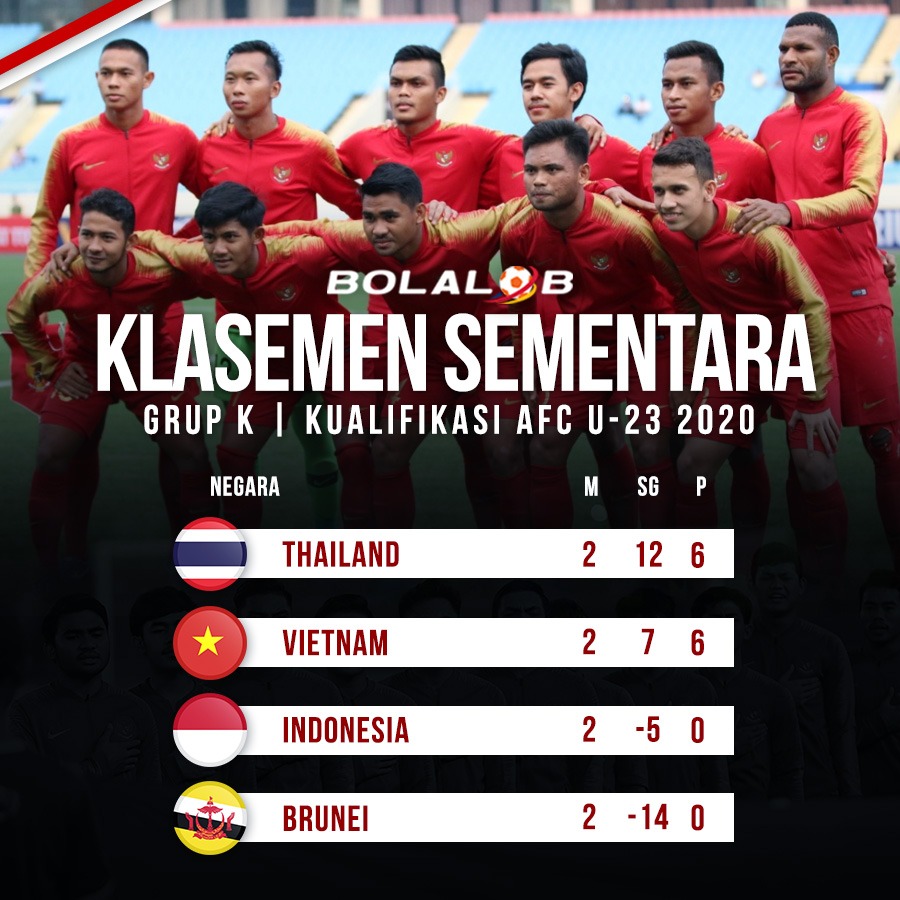 Klasemen Grup K Kualifikasi Piala Asia U-23 2020: Timnas Indonesia U-23