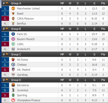 Hasil Liga Champions Klasemen Akhir Grup Dan Klub Yang Lolos Ke 16 Besar Bolalob Com