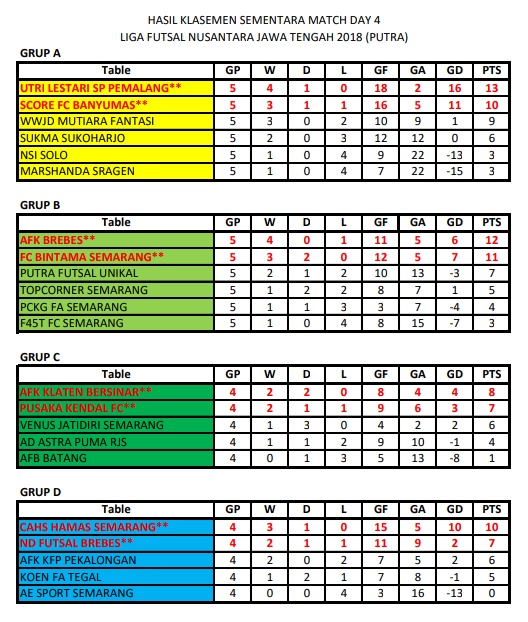 Hasil Lengkap Fase Grup Liga Futsal Nusantara 2018 Jateng