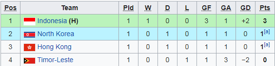 Klasemen Grup K Kualifikasi Piala Asia U 19 2020 Timnas