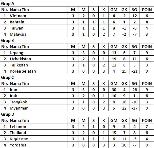 Inilah Hasil Matchday 6 Dan Klasemen Akhir Afc Futsal Championship 2018 Bolalob Com