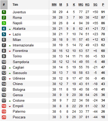 Klasemen Akhir Seri A Liga Italia 2016 2017 Bolalob Com