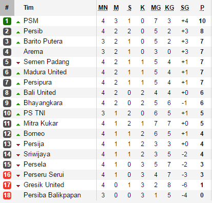 Klasemen Liga 1 Indonesia 2017 Hingga Kamis 4 5 Bolalob Com