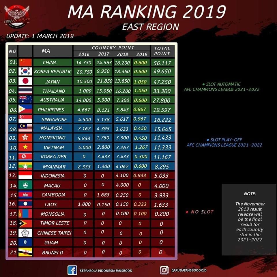 Ini Daftar Ranking Liga di Asia, Indonesia Keluar dari 10 Besar ...