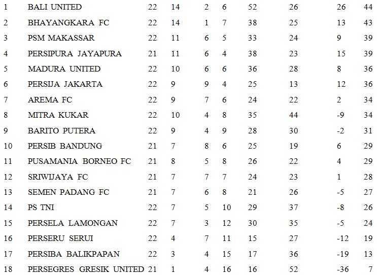 Hasil Liga 1 2017, Jadwal Pekan ke-23 dan Klasemen Sementara Sampai