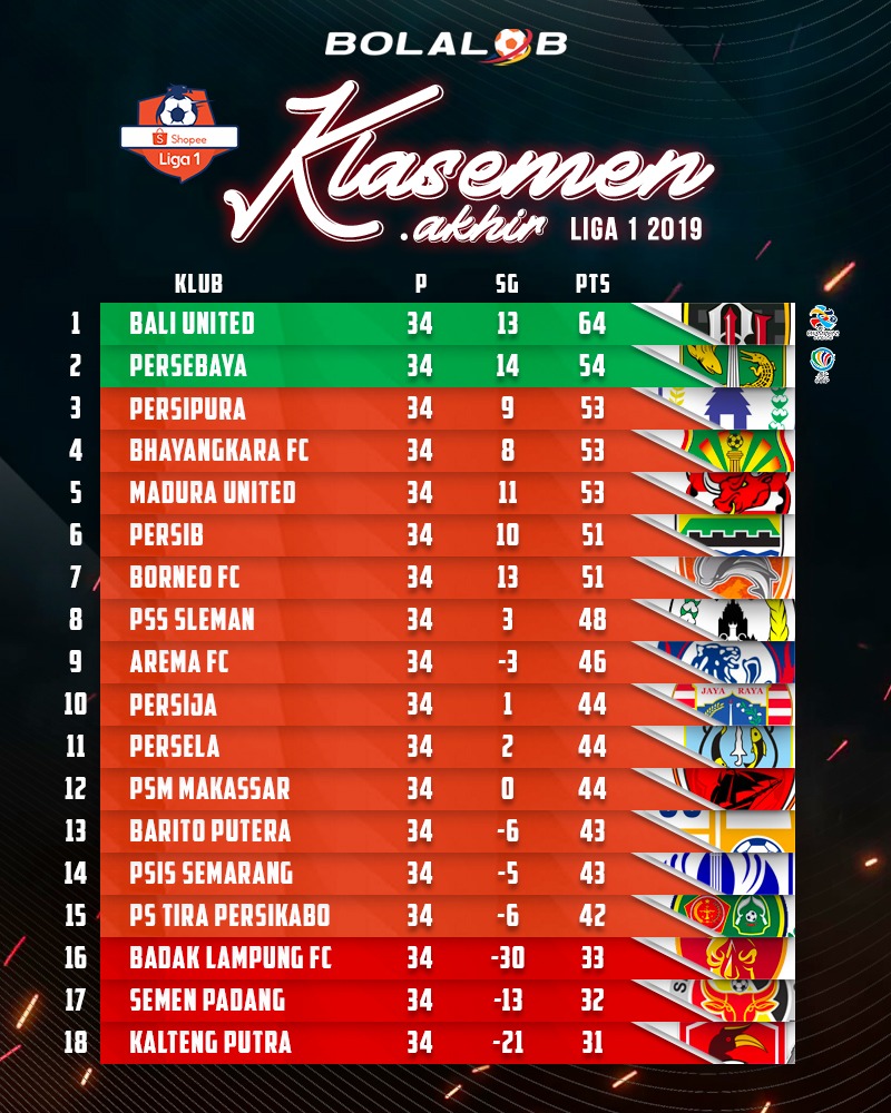 Hasil Pekan Ke-34 dan Klasemen Akhir Liga 1 Musim 2019 - Bolalob.com