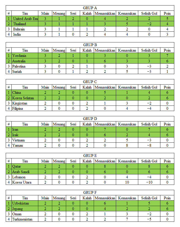 Hasil Dan Klasemen Lengkap Piala Asia 15 Januari 2019