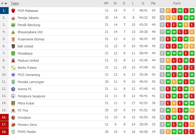 Hasil dan Klasemen Liga 1 Indonesia, 19 November 2018 - Bolalob.com