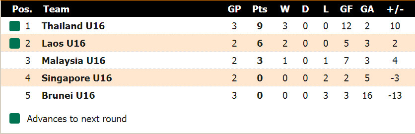 Jadwal Piala AFF U-16 2018 Sabtu (4/8) dan Klasemen ...