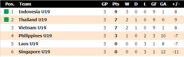 Hasil dan Klasemen Sementara Grup A Piala AFF U-19 2018 ...