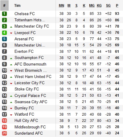 Klasemen Akhir Liga Primer Inggris 2016 2017 Bolalob Com