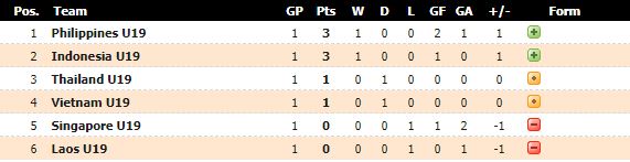 Piala Aff U 19 Vietnam Sesali Hasil Seri