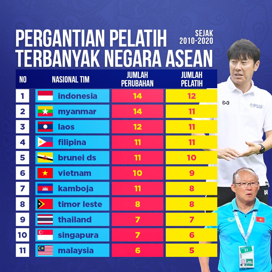 Dibanding Negara Asean Lainnya Dalam 10 Tahun Terakhir Timnas Indonesia Paling Sering Ganti Pelatih Bolalob Com